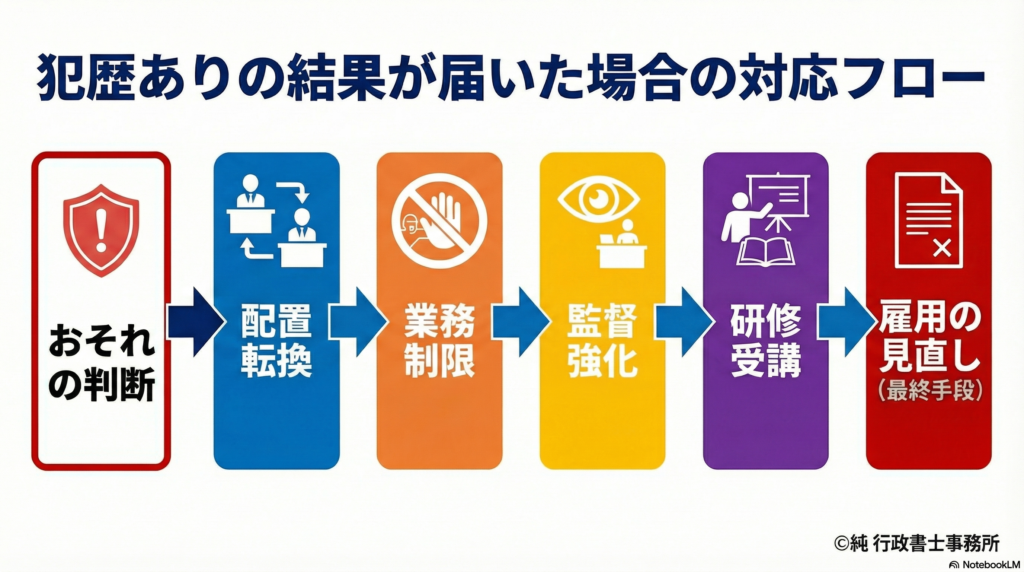犯歴のおそれあり後の対応